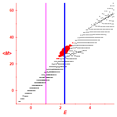 Peres lattice <M>